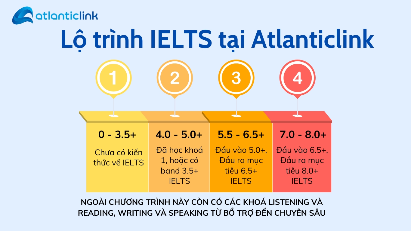 Lộ trình Ielts tại Atlanticlink