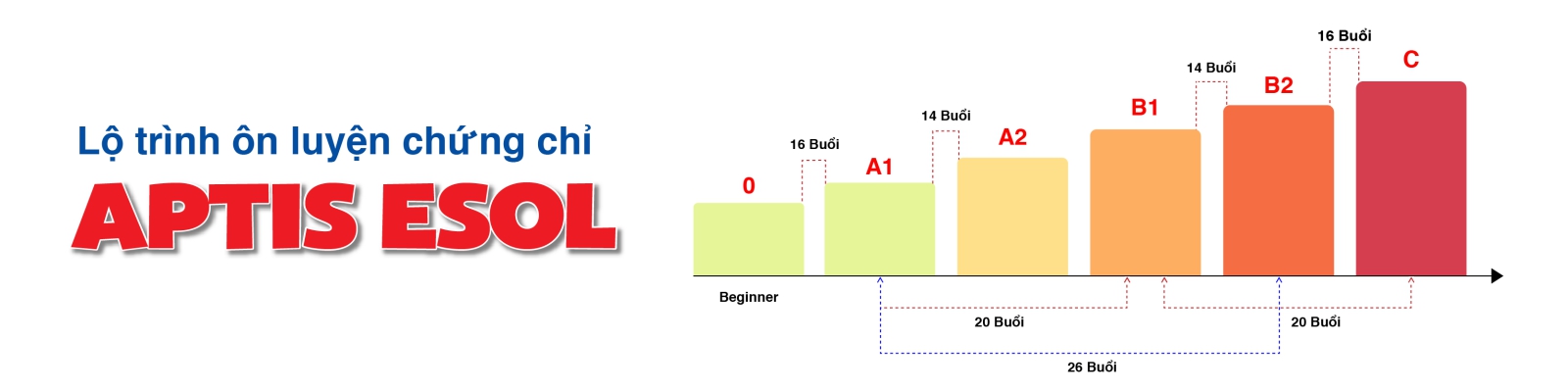 LUYỆN THI APTIS ESOL